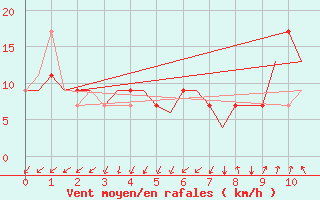 Courbe de la force du vent pour Adana / Sakirpasa