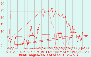 Courbe de la force du vent pour Palma De Mallorca / Son San Juan