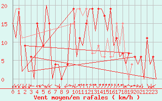 Courbe de la force du vent pour Gerona (Esp)