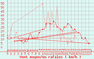 Courbe de la force du vent pour Kristiansand / Kjevik