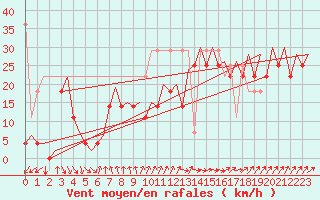 Courbe de la force du vent pour Platform Hoorn-a Sea