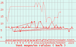 Courbe de la force du vent pour Muenster / Osnabrueck