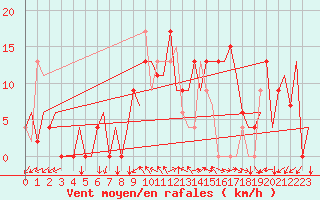 Courbe de la force du vent pour Palma De Mallorca / Son San Juan