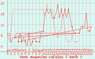 Courbe de la force du vent pour Albacete / Los Llanos