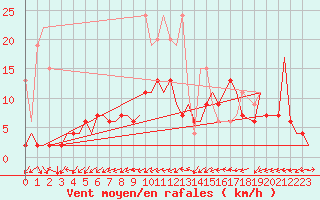 Courbe de la force du vent pour Grenchen