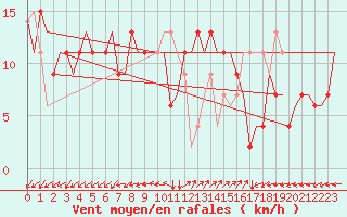 Courbe de la force du vent pour Pula Aerodrome