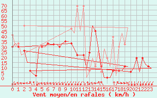 Courbe de la force du vent pour Heraklion Airport