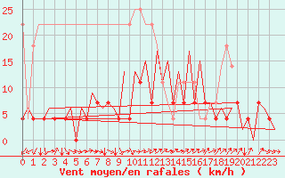 Courbe de la force du vent pour Bucuresti / Imh