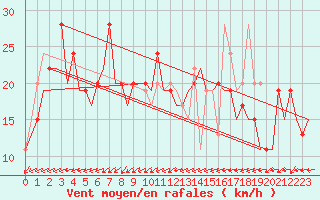 Courbe de la force du vent pour Ibiza (Esp)
