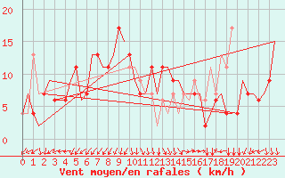 Courbe de la force du vent pour Roma / Ciampino