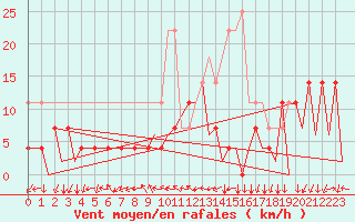 Courbe de la force du vent pour Baia Mare