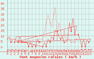 Courbe de la force du vent pour Tirgu Mures