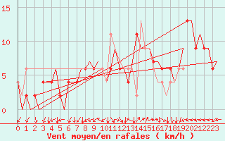 Courbe de la force du vent pour London / Heathrow (UK)