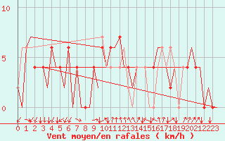 Courbe de la force du vent pour Gerona (Esp)