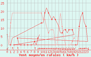 Courbe de la force du vent pour Salamanca / Matacan