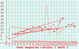 Courbe de la force du vent pour Goteborg / Landvetter