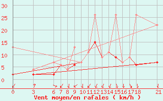 Courbe de la force du vent pour Kutahya