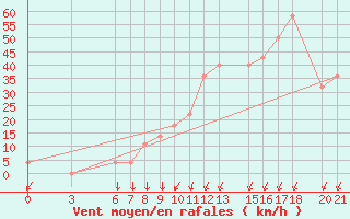 Courbe de la force du vent pour Bjelasnica