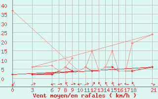 Courbe de la force du vent pour Cankiri