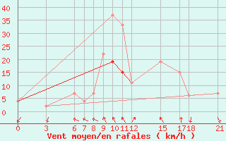 Courbe de la force du vent pour Passo Rolle