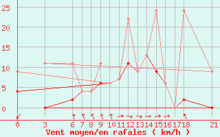 Courbe de la force du vent pour Bodrum