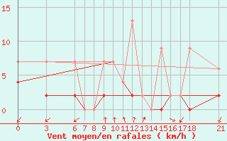 Courbe de la force du vent pour Alanya
