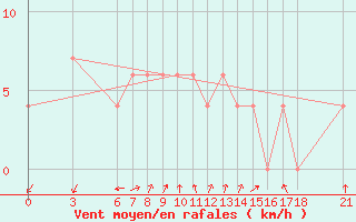 Courbe de la force du vent pour Tunceli