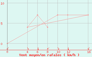 Courbe de la force du vent pour Dubna