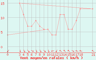 Courbe de la force du vent pour Passo Rolle