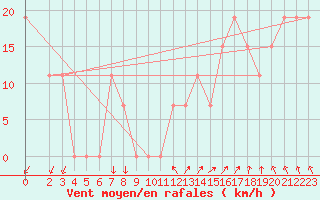 Courbe de la force du vent pour Laghouat