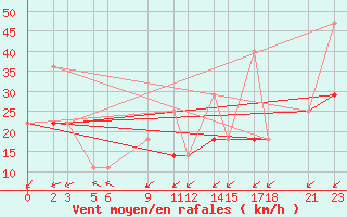 Courbe de la force du vent pour Progreso, Yuc.