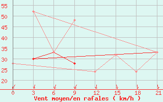 Courbe de la force du vent pour Monastir-Skanes