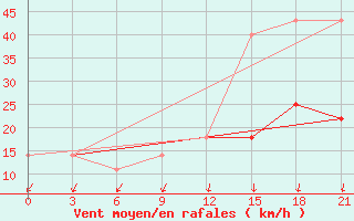 Courbe de la force du vent pour Novgorod