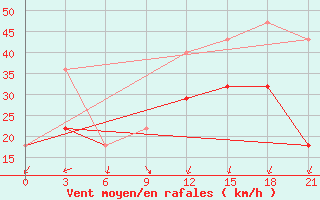 Courbe de la force du vent pour Cape Svedskij