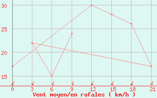 Courbe de la force du vent pour Timimoun