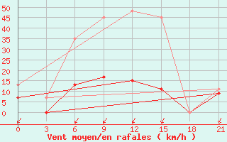 Courbe de la force du vent pour Kasteli Airport