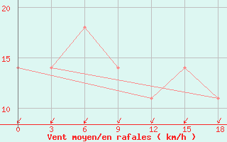 Courbe de la force du vent pour Vesljana