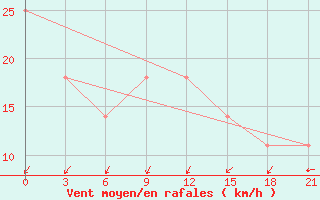 Courbe de la force du vent pour Liubashivka