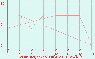 Courbe de la force du vent pour Tula