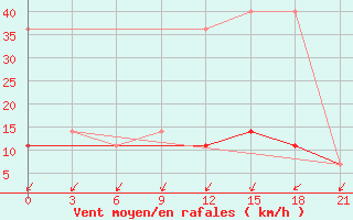 Courbe de la force du vent pour Kalevala