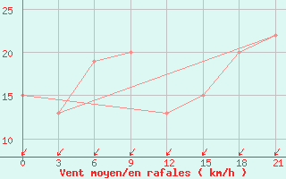 Courbe de la force du vent pour Zuara