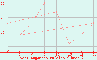 Courbe de la force du vent pour Kamysin