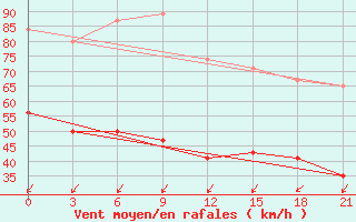 Courbe de la force du vent pour Tatoi