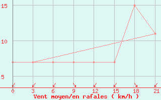 Courbe de la force du vent pour Korca