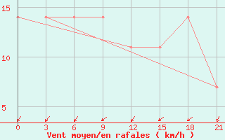 Courbe de la force du vent pour Sumy