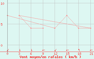 Courbe de la force du vent pour Komrat