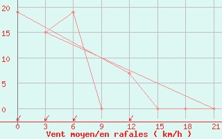 Courbe de la force du vent pour Kukes