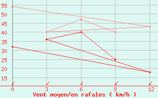 Courbe de la force du vent pour Underkhaan