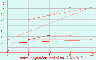 Courbe de la force du vent pour Kuandian