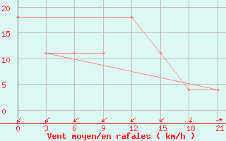 Courbe de la force du vent pour Kamysin